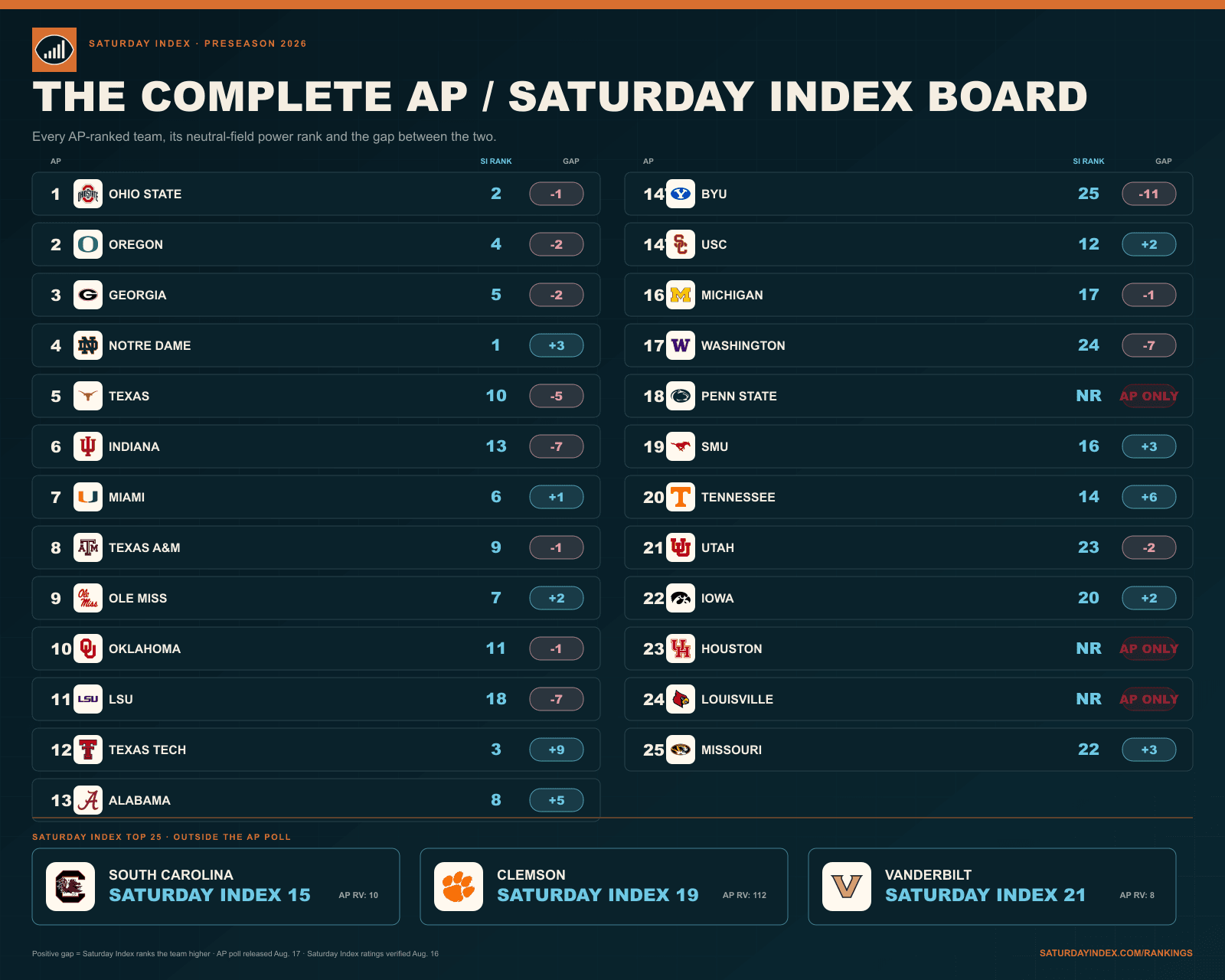 Complete 2026 preseason AP Top 25 compared with Saturday Index power rankings, including each rank gap and the three Saturday Index teams outside the AP poll.