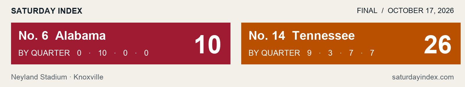 Alabama 10, Tennessee 26. Final.