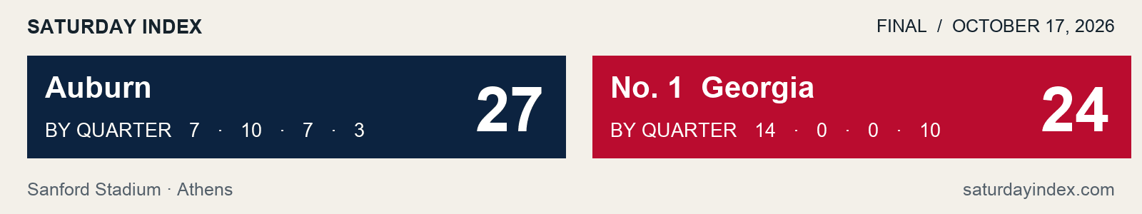 Auburn 27, Georgia 24. Final.