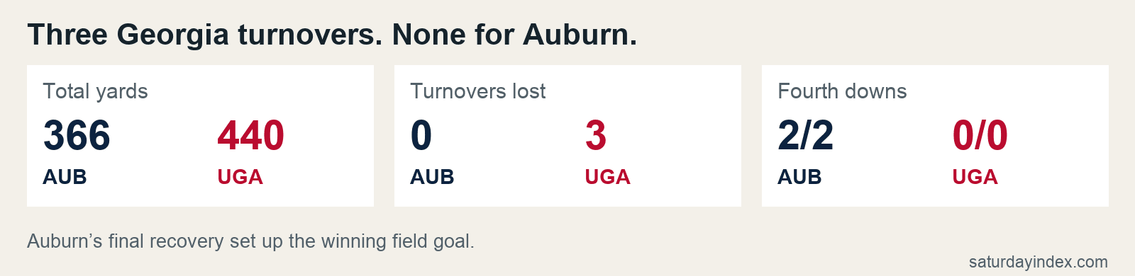 Three Georgia turnovers. None for Auburn. Total yards 366 440; Turnovers lost 0 3; Fourth downs 2/2 0/0