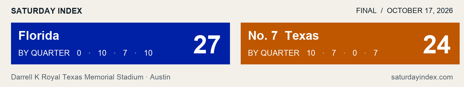 Florida 27, Texas 24. Final.