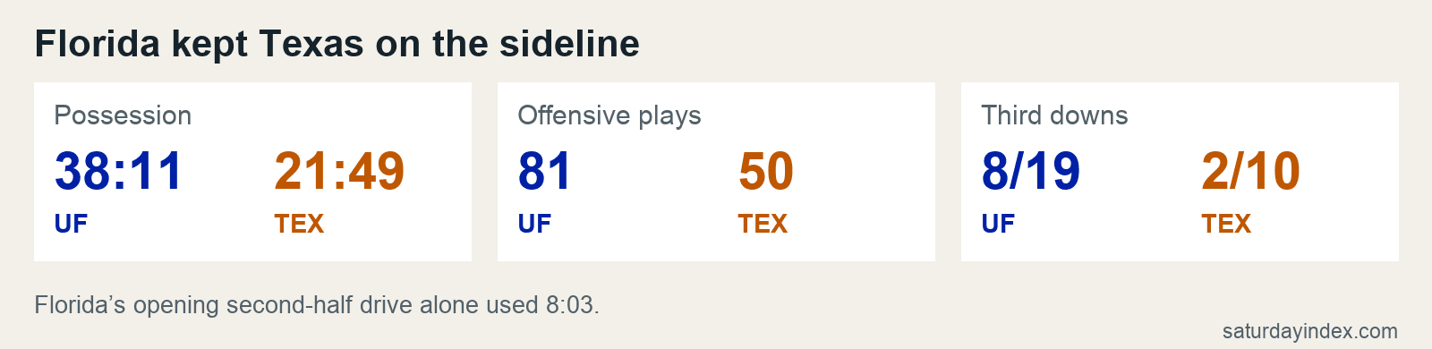 Florida kept Texas on the sideline. Possession 38:11 21:49; Offensive plays 81 50; Third downs 8/19 2/10