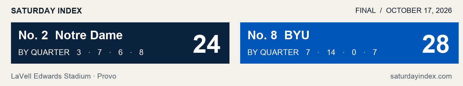 Notre Dame 24, BYU 28. Final.