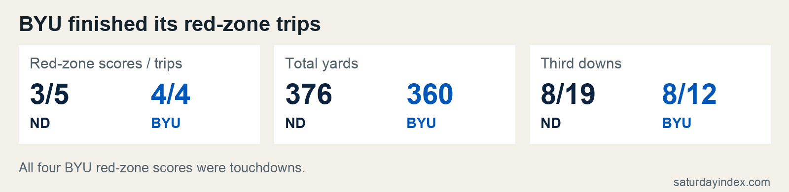 BYU finished its red-zone trips. Red-zone scores / trips 3/5 4/4; Total yards 376 360; Third downs 8/19 8/12