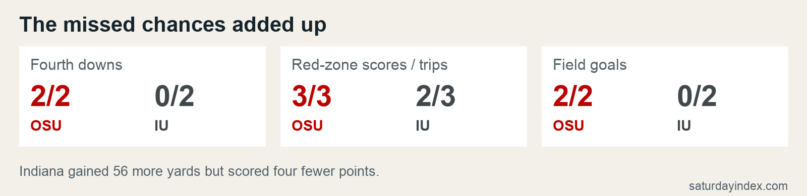 The missed chances added up. Fourth downs 2/2 0/2; Red-zone scores / trips 3/3 2/3; Field goals 2/2 0/2