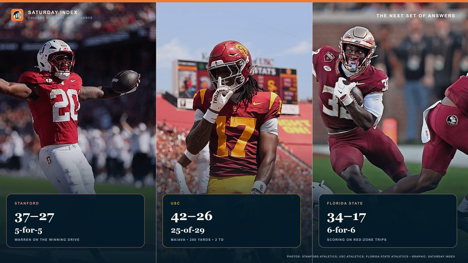 Current-game action from Stanford, USC and Florida State with their Week 0 final scores and defining statistics from Davis Warren, Jayden Maiava and Florida State's red-zone offense.