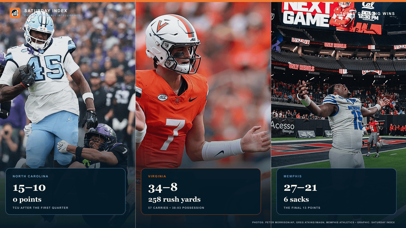 Current-game photos of North Carolina, Virginia and Memphis with their Week 0 final scores and decisive statistics: TCU scoreless after the first quarter, Virginia's 258 rushing yards and Memphis' six sacks.