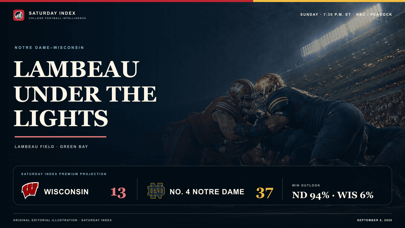 Portrait Lambeau Under the Lights graphic showing Wisconsin in red against Notre Dame in navy and gold, with the 37–13 Premium projection and win outlook.