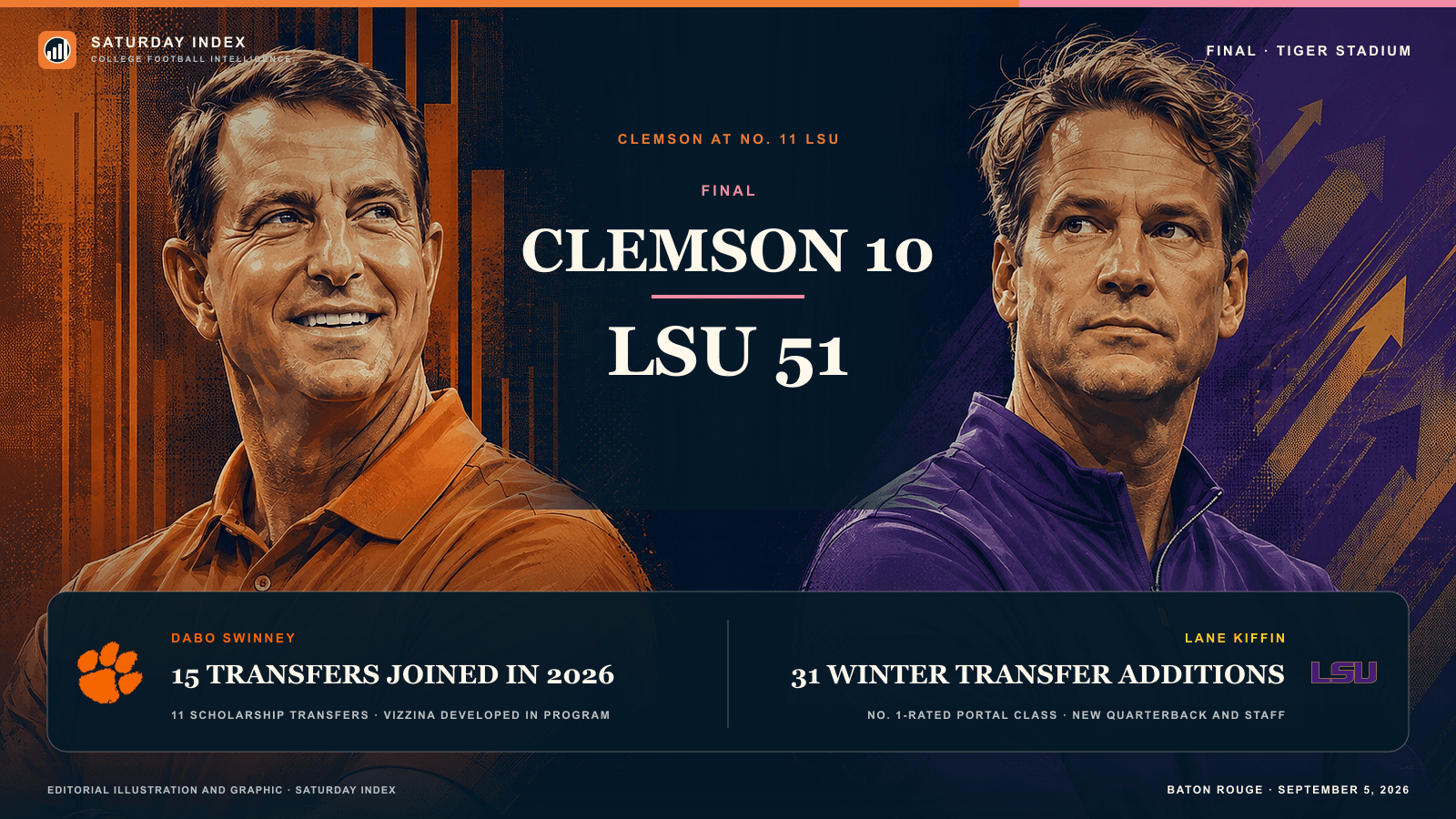 Editorial portraits of Dabo Swinney and Lane Kiffin above the LSU 51, Clemson 10 final, with Clemson’s 15 transfer arrivals in 2026 opposite LSU’s 31 winter transfer additions.