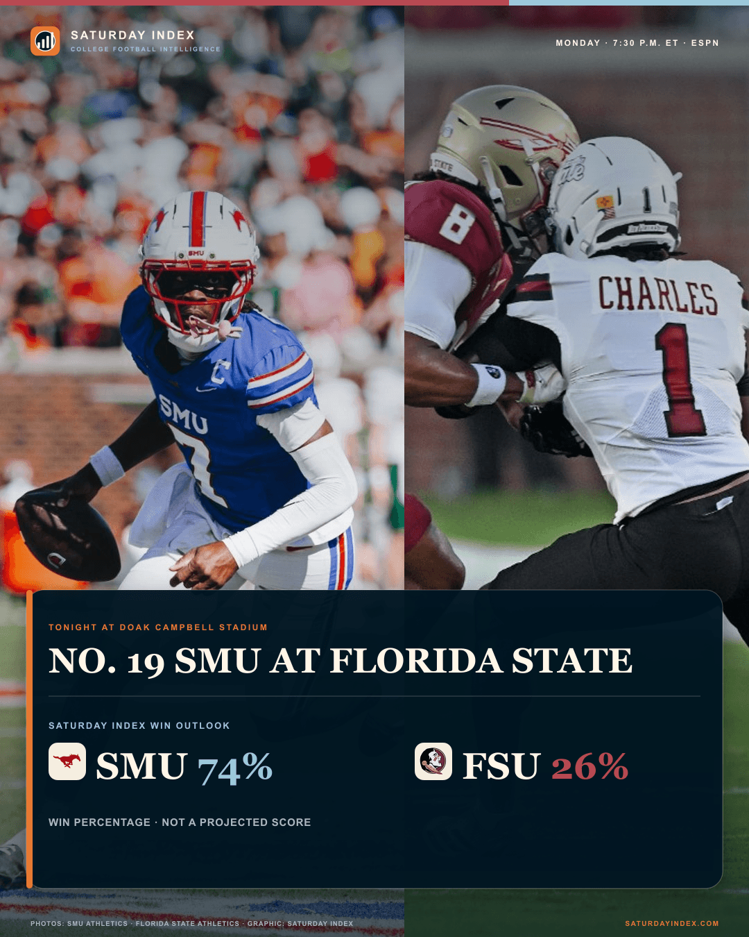 Kevin Jennings and Florida State’s Week 0 action above the 74 percent SMU and 26 percent Florida State win outlook.