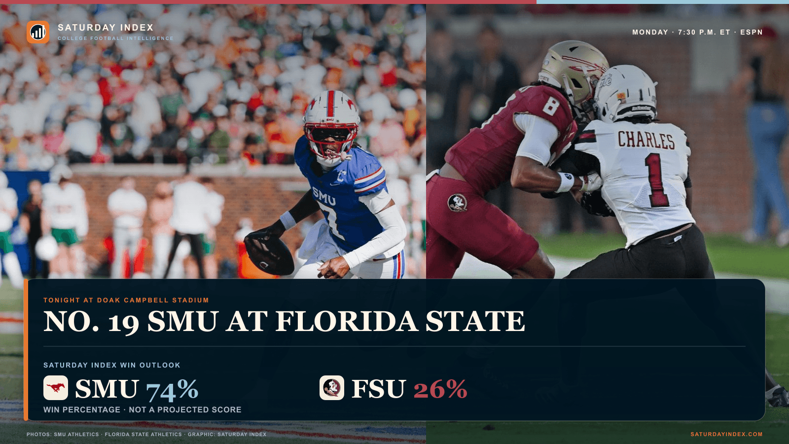 Portrait split photo of Kevin Jennings and Florida State’s Week 0 action with the Monday kickoff information and a 74 percent SMU win outlook.