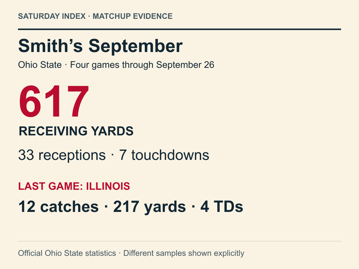 Jeremiah Smith: 617 receiving yards, 33 receptions and seven touchdowns through four games; Illinois game: 12 catches, 217 yards and four touchdowns.