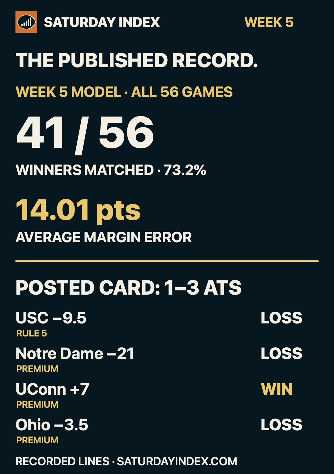 Week 5 model: 41 of 56 winners matched, 73.2%, average margin error 14.01 points. Posted selections: 1–3 ATS; UConn +7 won, USC −9.5, Notre Dame −21 and Ohio −3.5 lost.