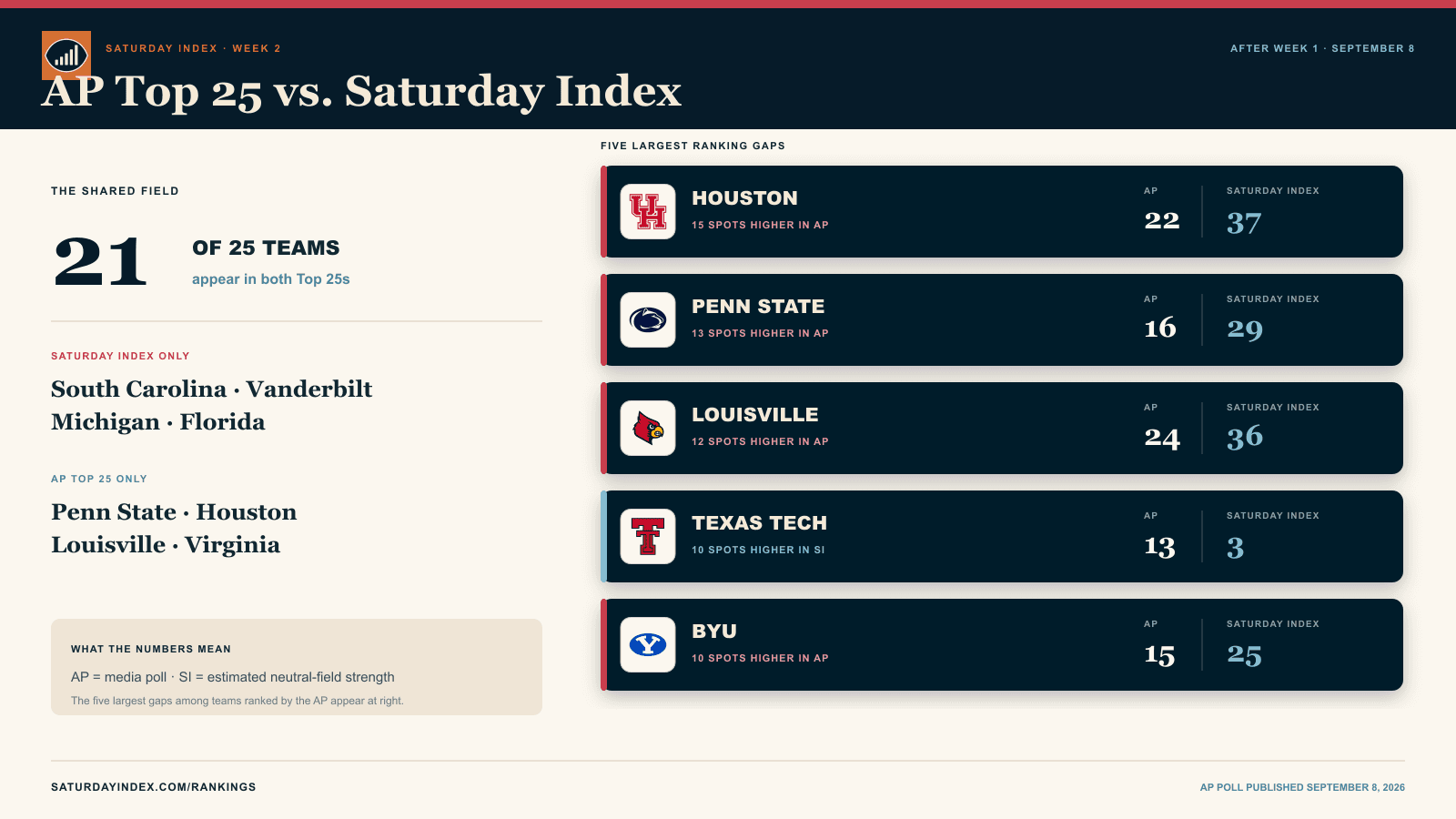 Portrait AP Top 25 and Saturday Index comparison showing the five largest rank differences and the four teams unique to each Top 25.