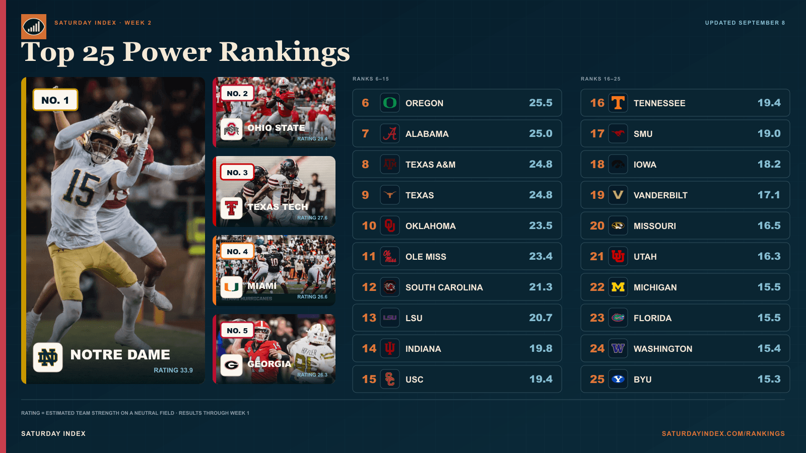 Saturday Index Week 2 Top 25 power rankings led by Notre Dame, Ohio State, Texas Tech, Miami and Georgia.