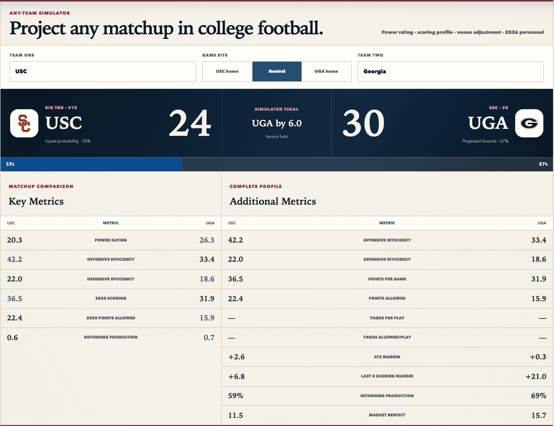 Saturday Index Premium Any-Team Simulator projecting a hypothetical matchup