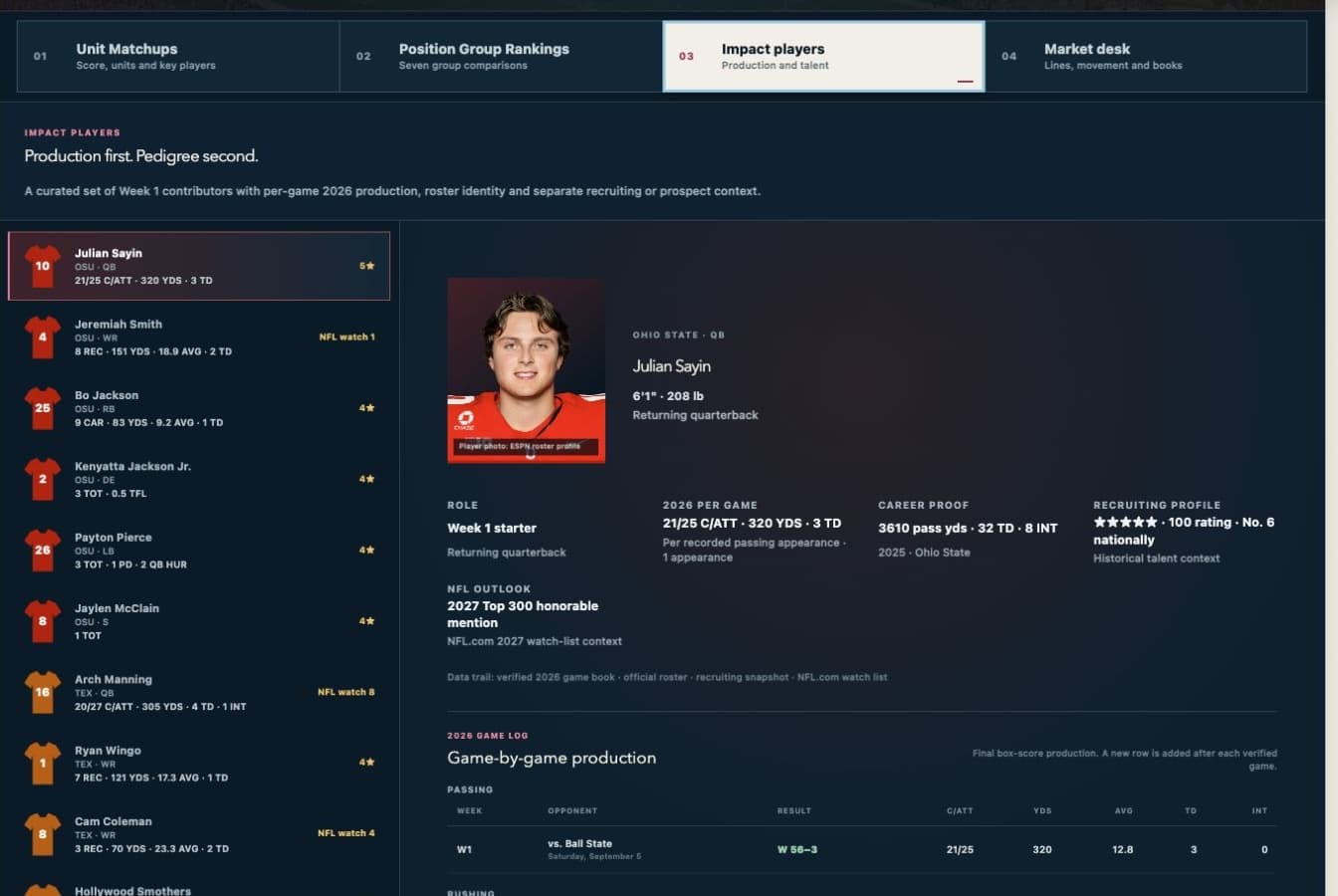Julian Sayin’s profile in the Ohio State–Texas report, showing player identity and roster context. Player photo credited to ESPN in the report.