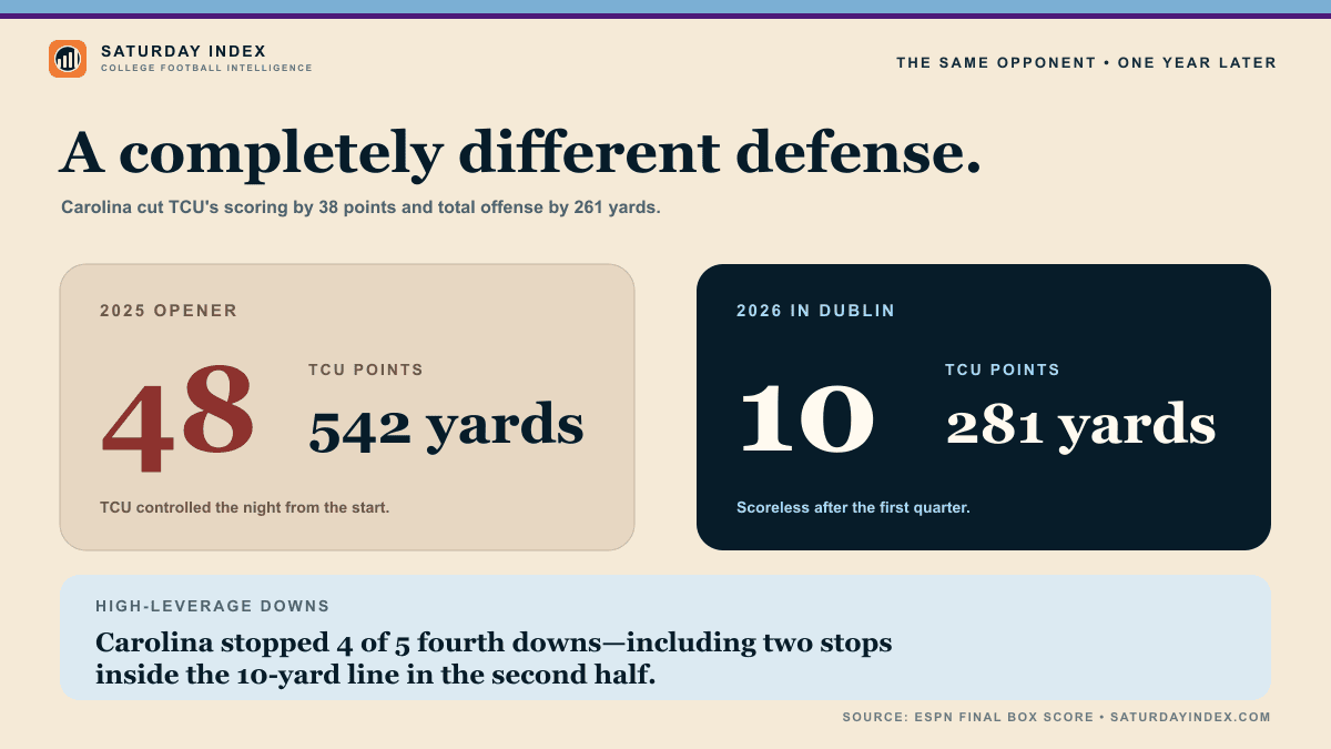 Side-by-side comparison showing TCU with 48 points and 542 yards against North Carolina in 2025, versus 10 points and 281 yards in 2026, plus two second-half stops inside the 10-yard line.