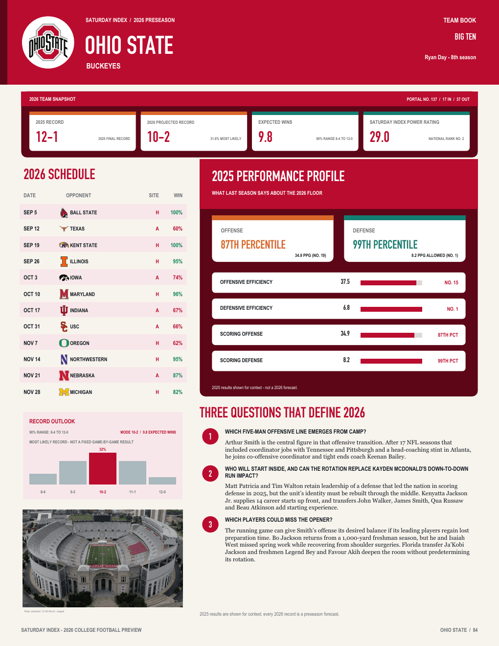 Ohio State schedule, record outlook, and performance profile page from the 2026 College Football Preview