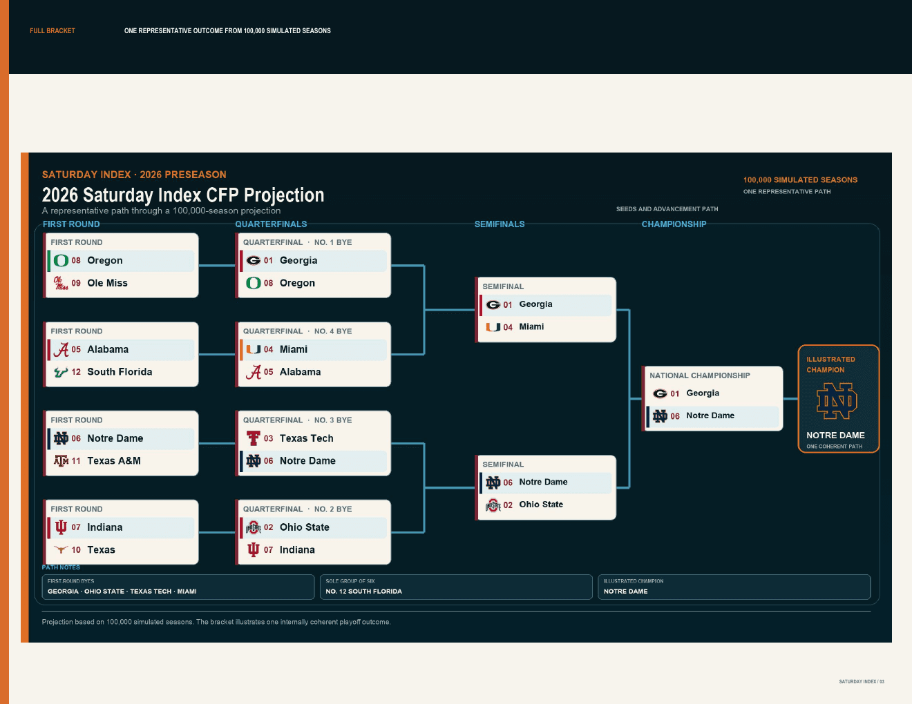 Full playoff projection page from the 2026 College Football Preview