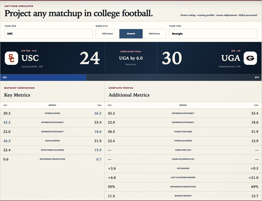 Saturday Index Premium any-team simulator projecting Georgia 30 and USC 24 on a neutral field with key and additional metrics.
