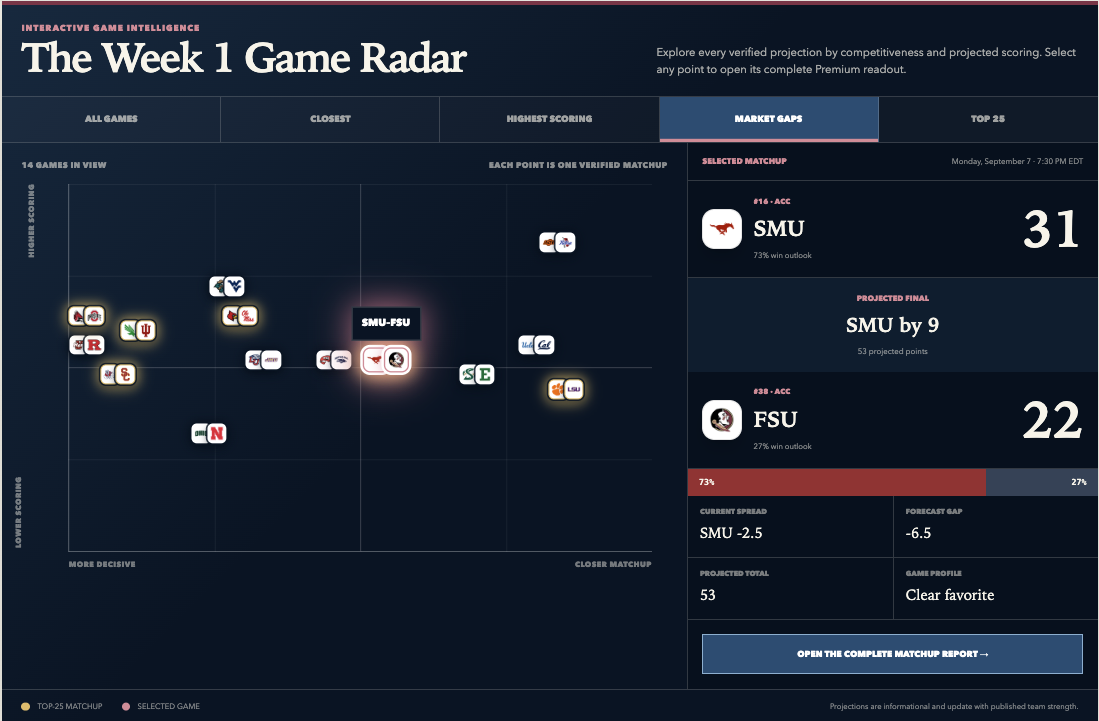 The live Saturday Index Premium Game Radar, with team logos plotted by projected margin and scoring and an expanded SMU versus Florida State projection.