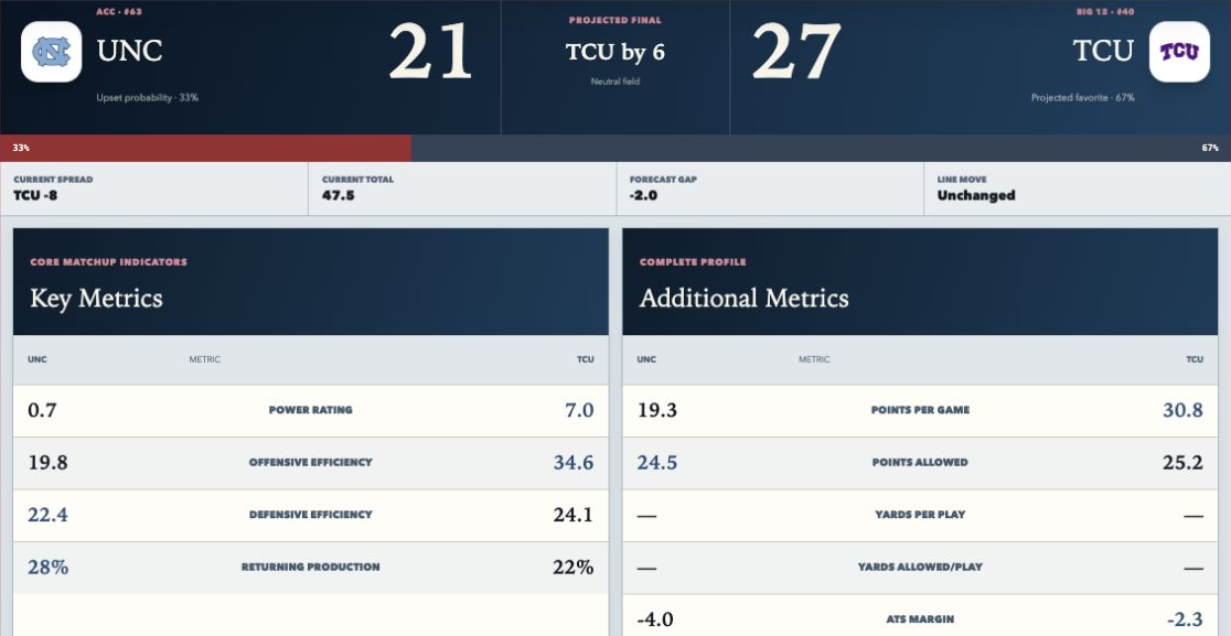 Expanded Saturday Index Premium North Carolina at TCU report with a TCU 27 to 21 projected final and matchup metrics.